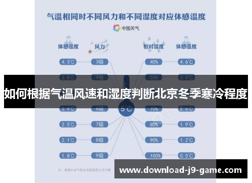 如何根据气温风速和湿度判断北京冬季寒冷程度